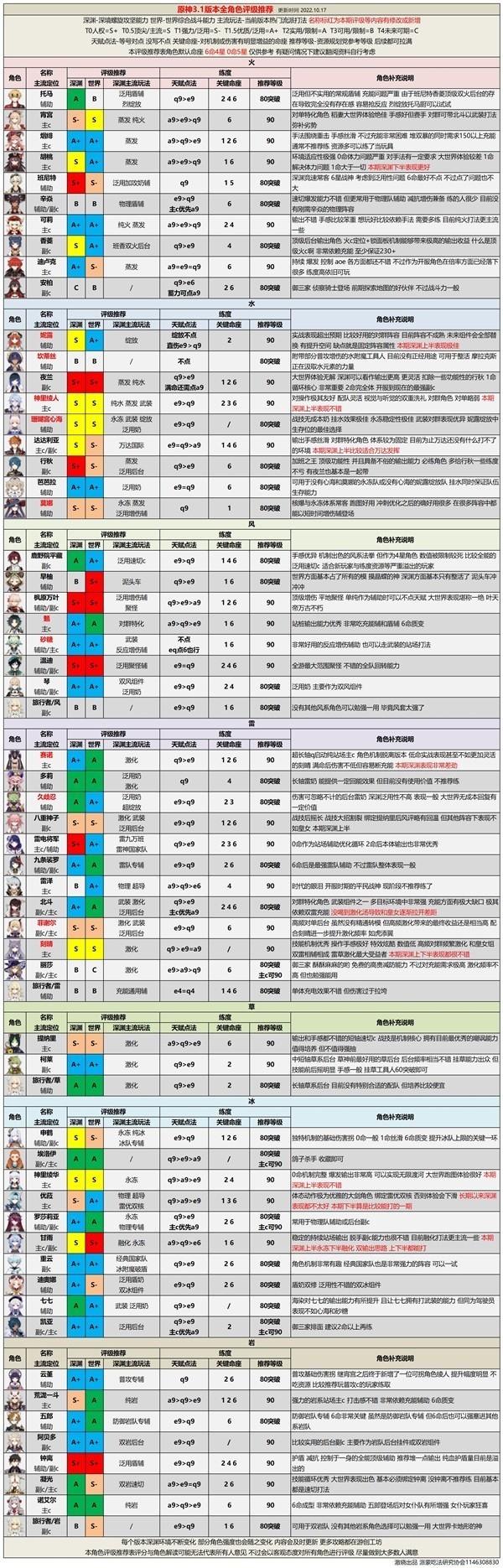 《原神》3.1版全角色强度分析